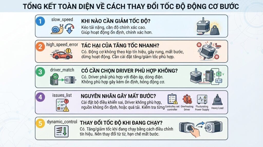 Tổng kết toàn diện về cách thay đổi tốc độ động cơ bước.