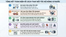 Tổng kết toàn diện về cách thay đổi tốc độ động cơ bước.