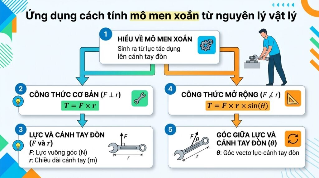 Ứng dụng cách tính mô men xoắn từ nguyên lý vật lý.