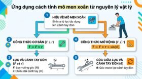 Ứng dụng cách tính mô men xoắn từ nguyên lý vật lý.