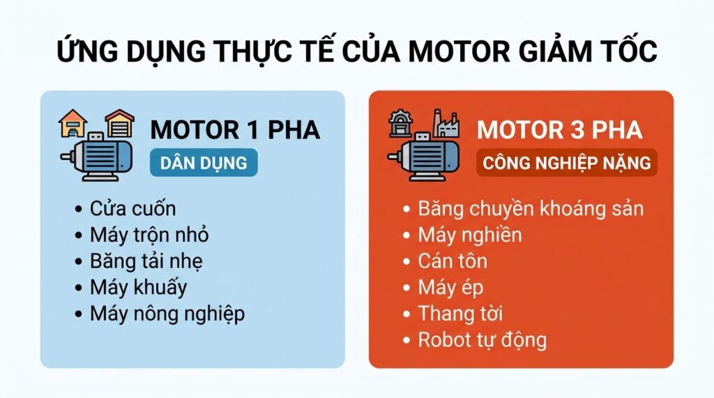 Ứng dụng thực tế của so sánh motor giảm tốc 1 pha và 3 pha.