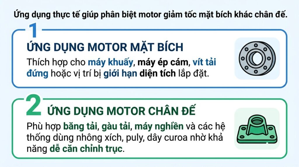 Ứng dụng thực tế giúp phân biệt motor giảm tốc mặt bích khác chân đế.