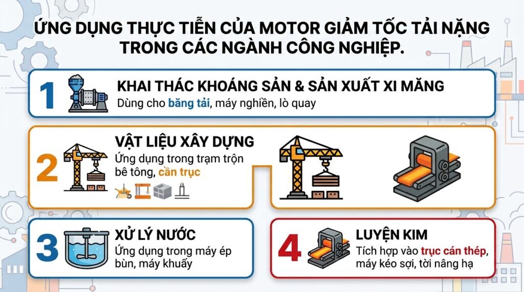 Ứng dụng thực tiễn của motor giảm tốc tải nặng trong các ngành công nghiệp.