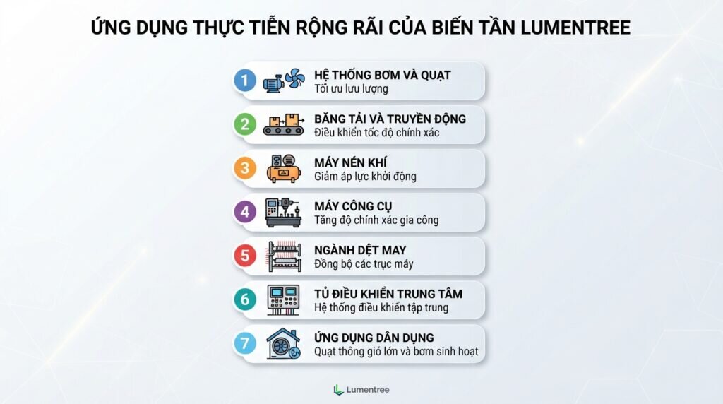 Ứng dụng thực tiễn rộng rãi của biến tần lumentree