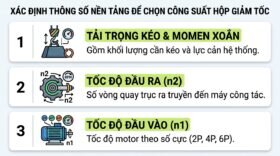 Xác định thông số nền tảng để chọn công suất hộp giảm tốc.