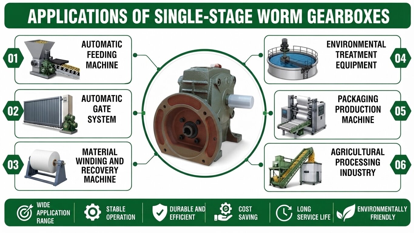 Applications of 1-Stage Worm Gearbox.