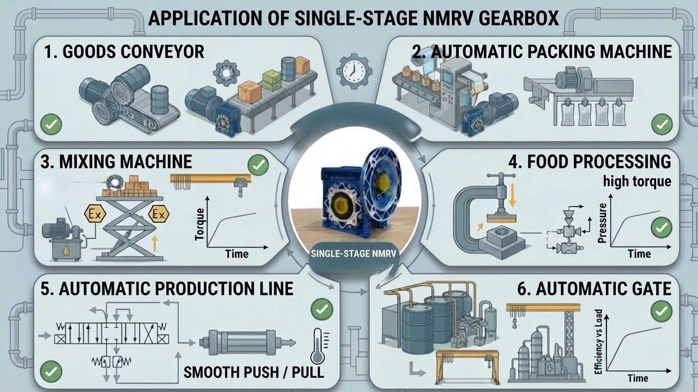 Applications of NMRV 1-Stage Gearboxes.