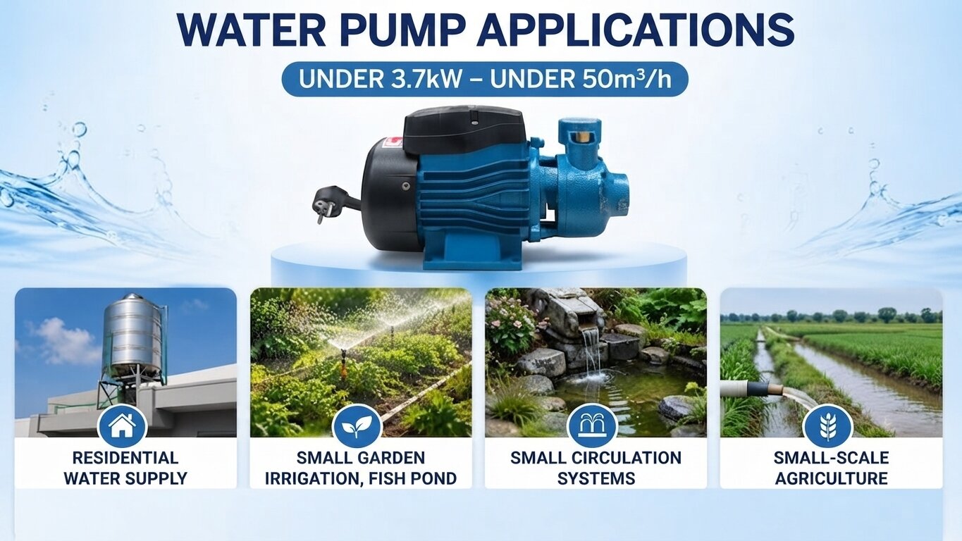 Applications of water pumps below 3.7kW and 50m³/h.
