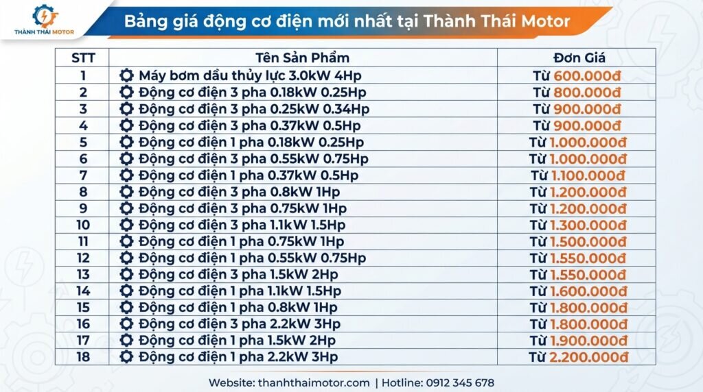 Bảng giá động cơ điện mới nhất tại Thành Thái Motor.