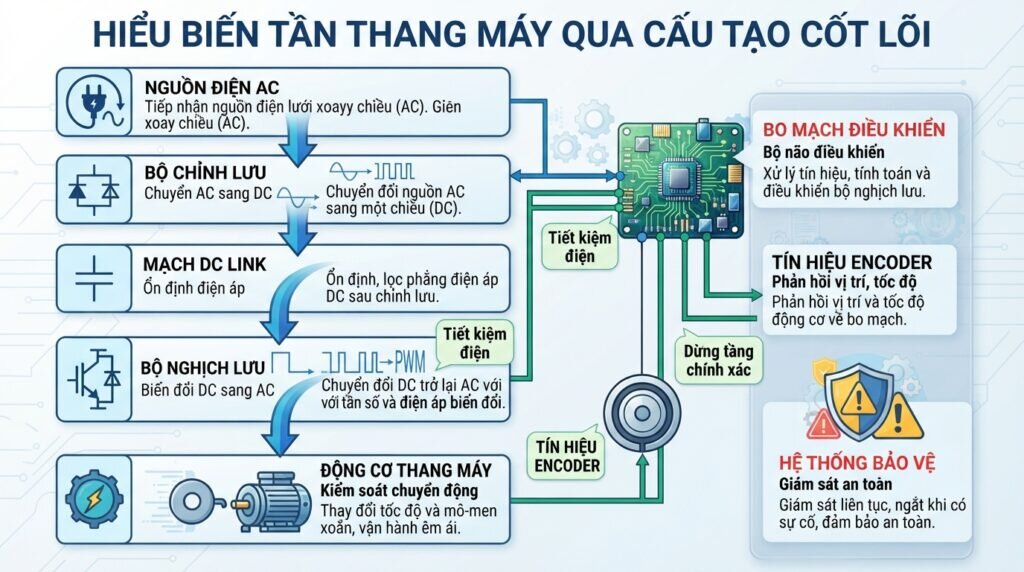 Hiểu biến tần thang máy giá bao nhiêu qua cấu tạo cốt lõi.