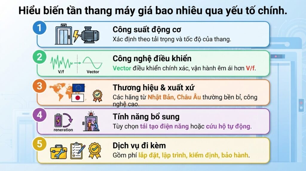 Hiểu biến tần thang máy giá bao nhiêu qua yếu tố chính.