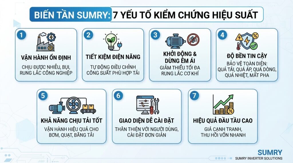 Hiệu suất thực tế kiểm chứng biến tần sumry có tốt không.