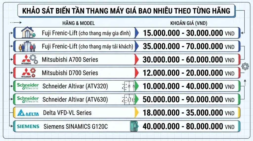 Khảo sát biến tần thang máy giá bao nhiêu theo từng hãng.