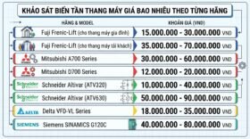 Khảo sát biến tần thang máy giá bao nhiêu theo từng hãng.