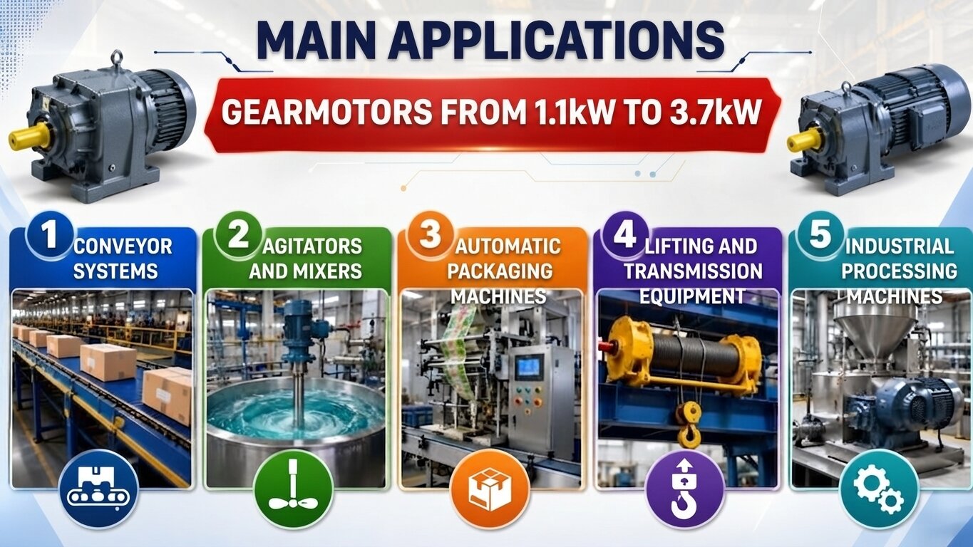 Main applications of gear motors from 1.1kW to 3.7kW.