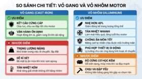 So sánh chi tiết ưu nhược điểm vỏ gang và vỏ nhôm.