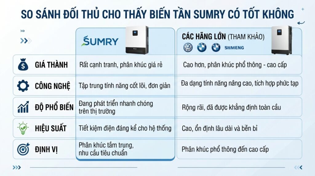 So sánh đối thủ cho thấy biến tần sumry có tốt không.