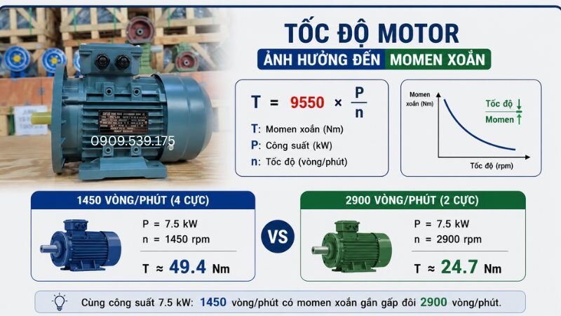 Tốc độ quay motor ảnh hưởng trực tiếp đến momen xoắn tạo ra